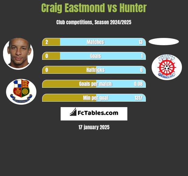 Craig Eastmond vs Hunter h2h player stats