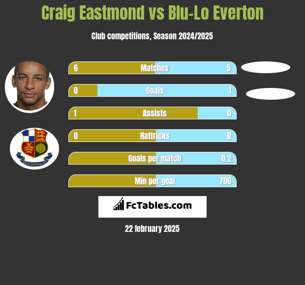 Craig Eastmond vs Blu-Lo Everton h2h player stats