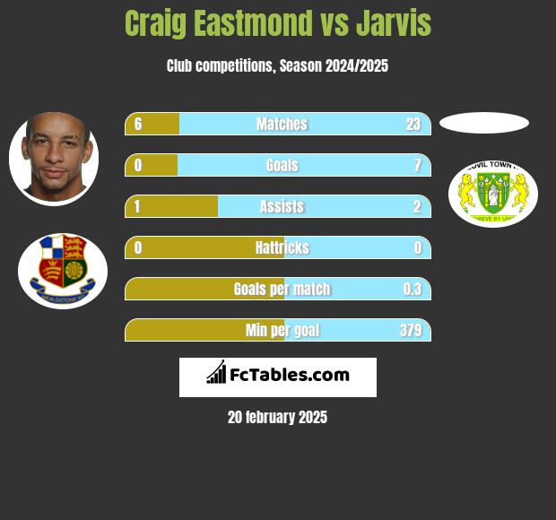 Craig Eastmond vs Jarvis h2h player stats