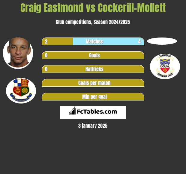 Craig Eastmond vs Cockerill-Mollett h2h player stats