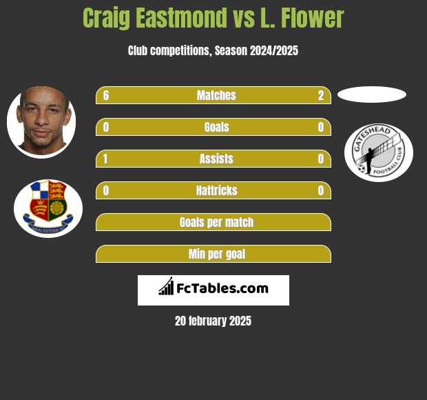 Craig Eastmond vs L. Flower h2h player stats