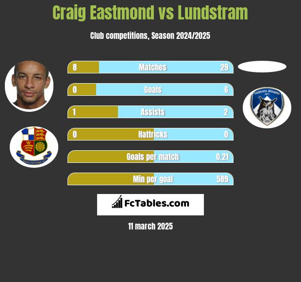 Craig Eastmond vs Lundstram h2h player stats