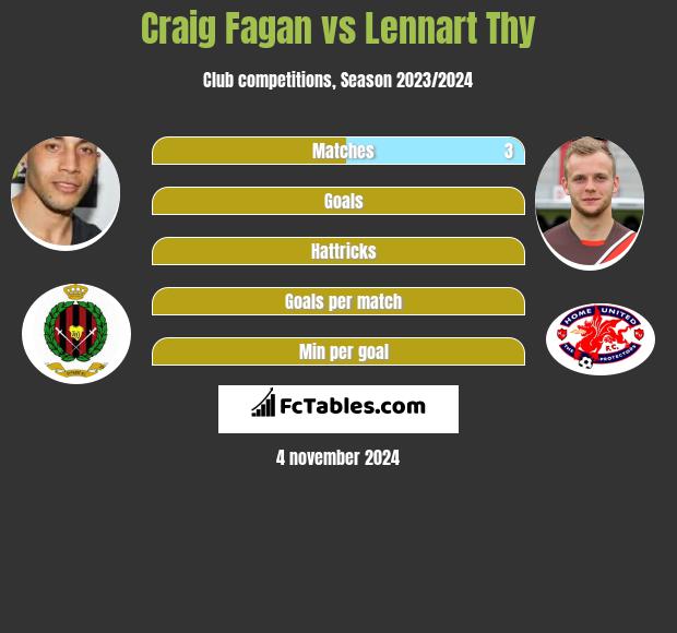 Craig Fagan vs Lennart Thy h2h player stats