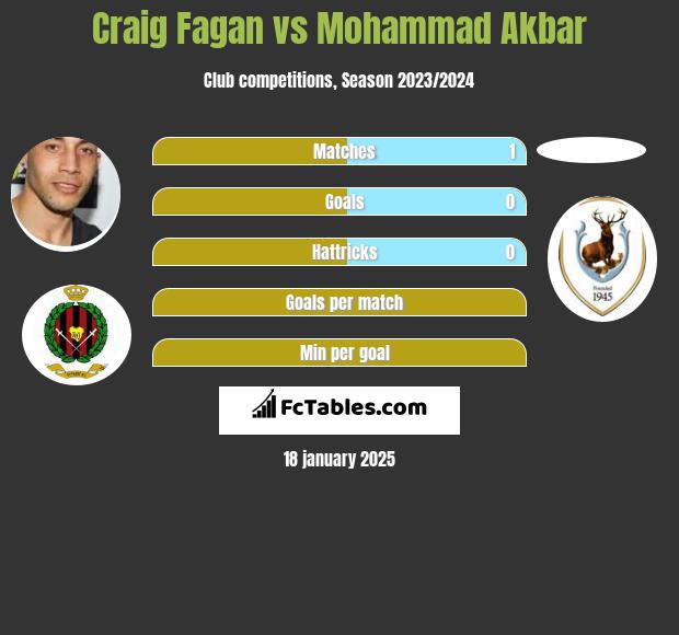 Craig Fagan vs Mohammad Akbar h2h player stats