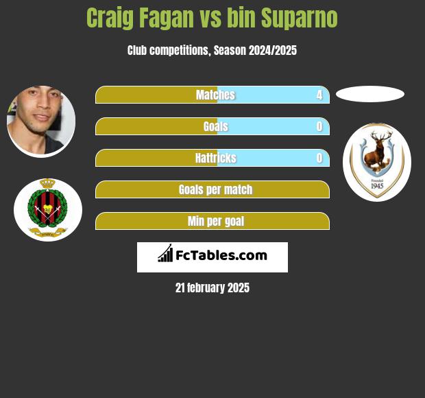 Craig Fagan vs bin Suparno h2h player stats