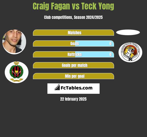 Craig Fagan vs Teck Yong h2h player stats