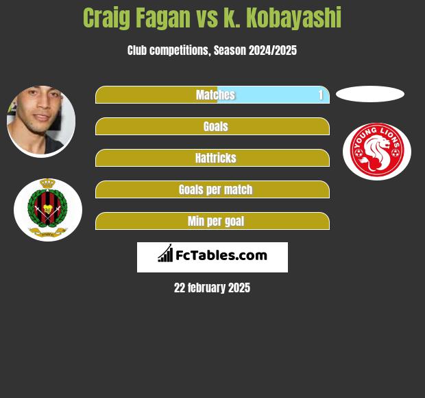 Craig Fagan vs k. Kobayashi h2h player stats