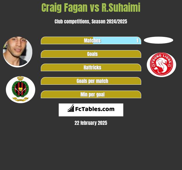 Craig Fagan vs R.Suhaimi h2h player stats