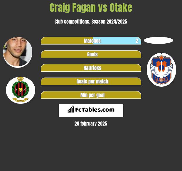 Craig Fagan vs Otake h2h player stats