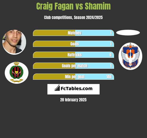 Craig Fagan vs Shamim h2h player stats