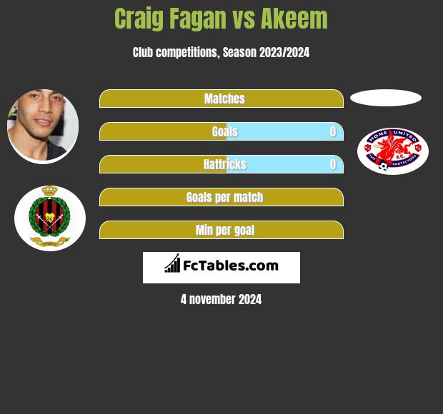 Craig Fagan vs Akeem h2h player stats