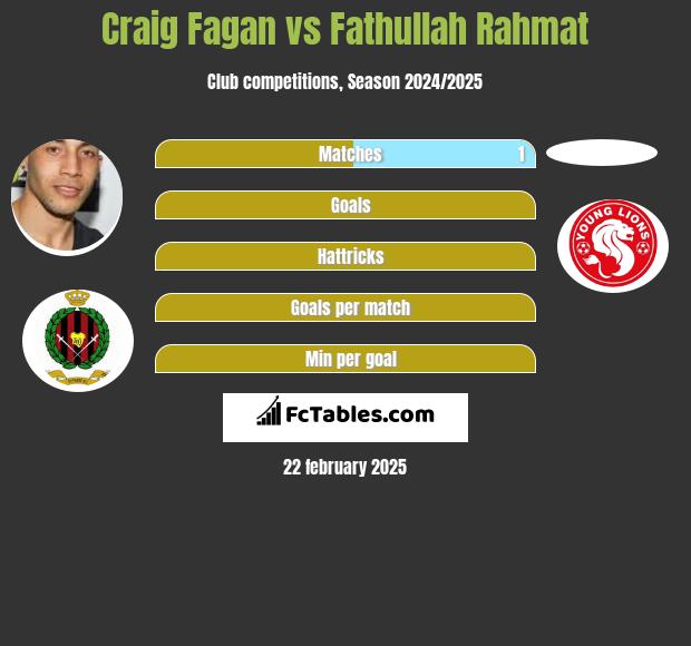 Craig Fagan vs Fathullah Rahmat h2h player stats