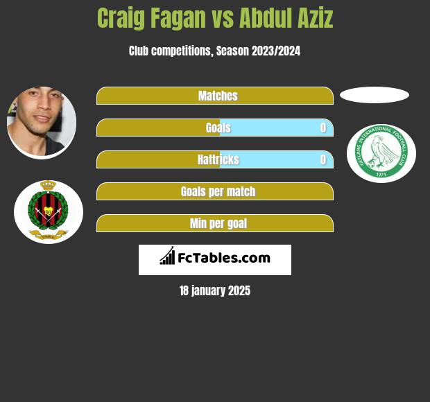 Craig Fagan vs Abdul Aziz h2h player stats