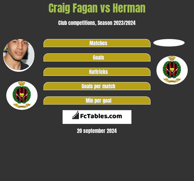 Craig Fagan vs Herman h2h player stats