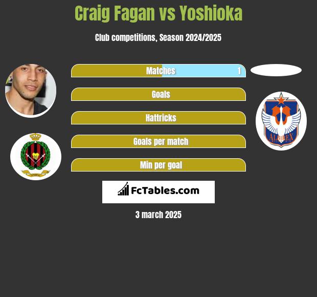 Craig Fagan vs Yoshioka h2h player stats