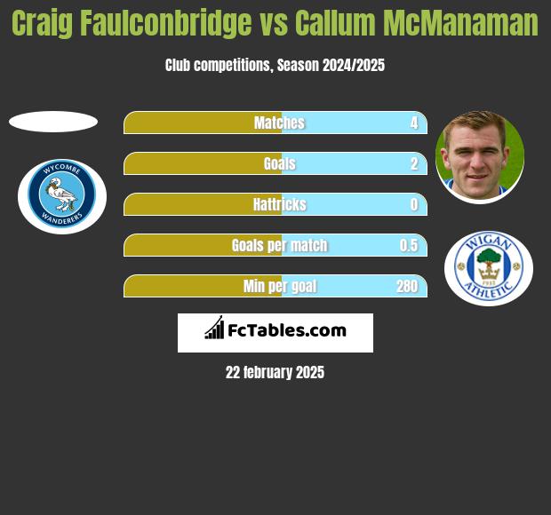 Craig Faulconbridge vs Callum McManaman h2h player stats