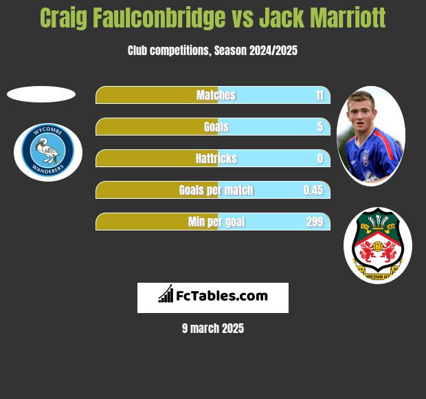 Craig Faulconbridge vs Jack Marriott h2h player stats