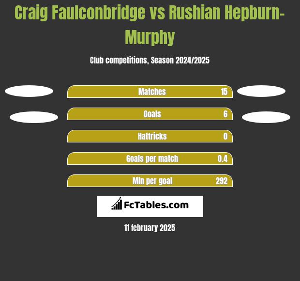 Craig Faulconbridge vs Rushian Hepburn-Murphy h2h player stats