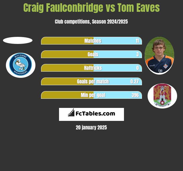 Craig Faulconbridge vs Tom Eaves h2h player stats