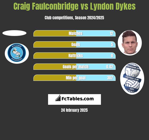 Craig Faulconbridge vs Lyndon Dykes h2h player stats