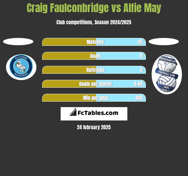 Craig Faulconbridge vs Alfie May h2h player stats