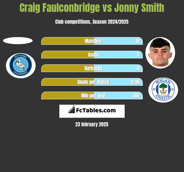 Craig Faulconbridge vs Jonny Smith h2h player stats