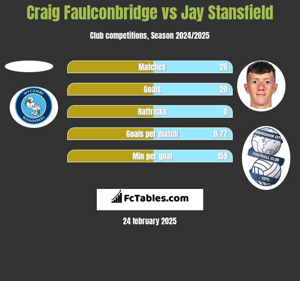 Craig Faulconbridge vs Jay Stansfield h2h player stats