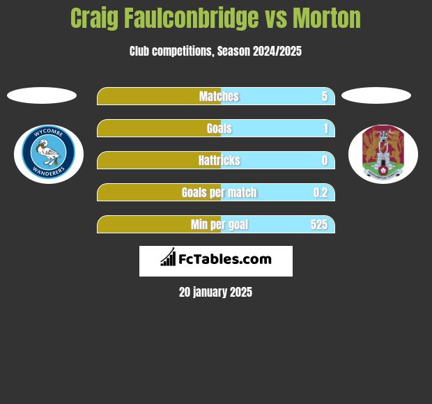 Craig Faulconbridge vs Morton h2h player stats