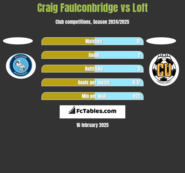 Craig Faulconbridge vs Loft h2h player stats