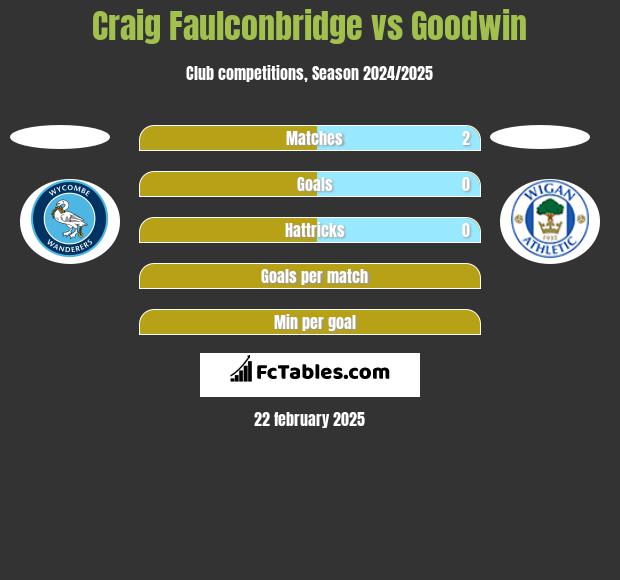 Craig Faulconbridge vs Goodwin h2h player stats