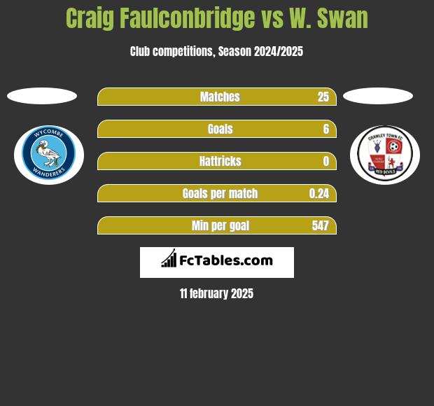 Craig Faulconbridge vs W. Swan h2h player stats