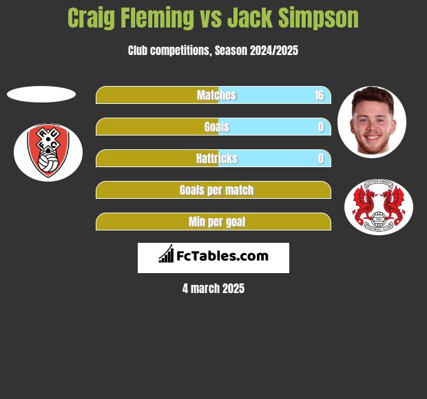 Craig Fleming vs Jack Simpson h2h player stats