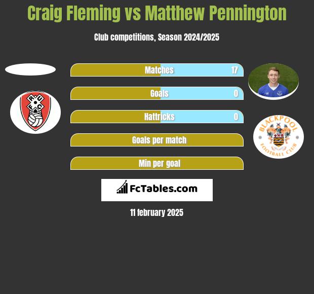 Craig Fleming vs Matthew Pennington h2h player stats