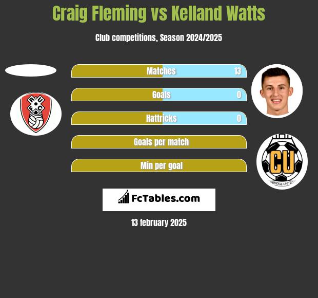 Craig Fleming vs Kelland Watts h2h player stats