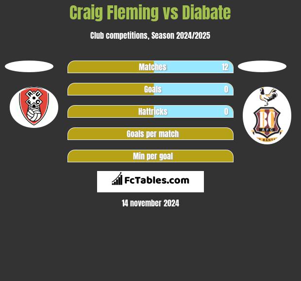 Craig Fleming vs Diabate h2h player stats