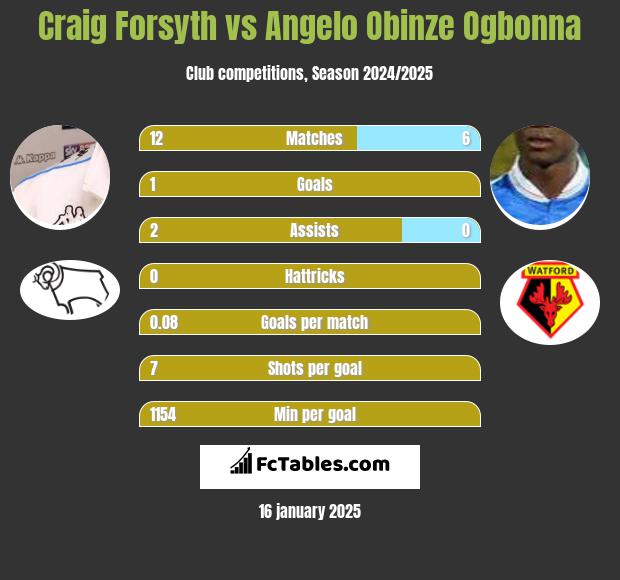 Craig Forsyth vs Angelo Obinze Ogbonna h2h player stats