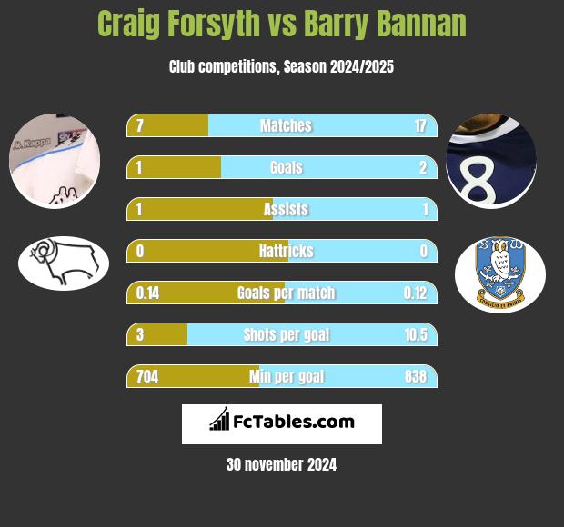 Craig Forsyth vs Barry Bannan h2h player stats