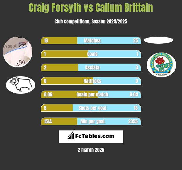 Craig Forsyth vs Callum Brittain h2h player stats