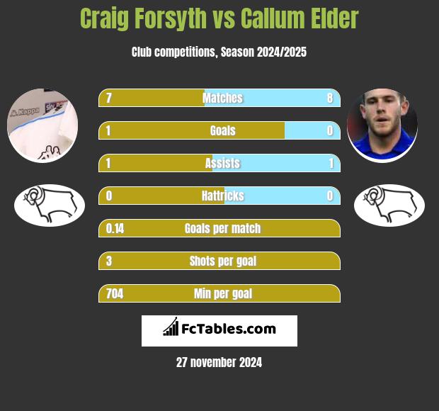 Craig Forsyth vs Callum Elder h2h player stats