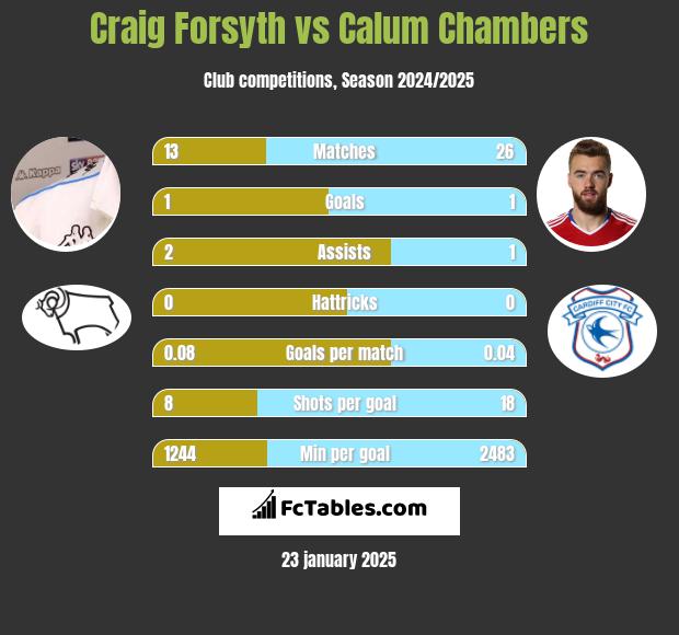 Craig Forsyth vs Calum Chambers h2h player stats