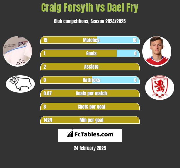 Craig Forsyth vs Dael Fry h2h player stats