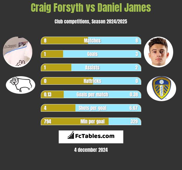 Craig Forsyth vs Daniel James h2h player stats