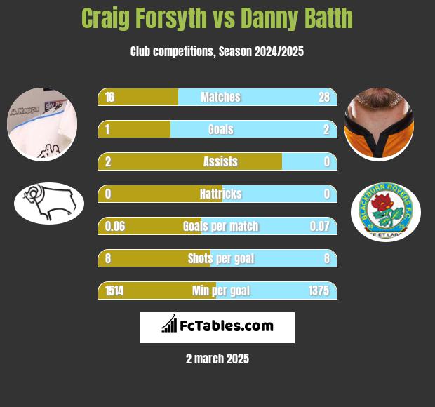 Craig Forsyth vs Danny Batth h2h player stats