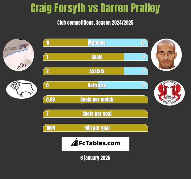 Craig Forsyth vs Darren Pratley h2h player stats