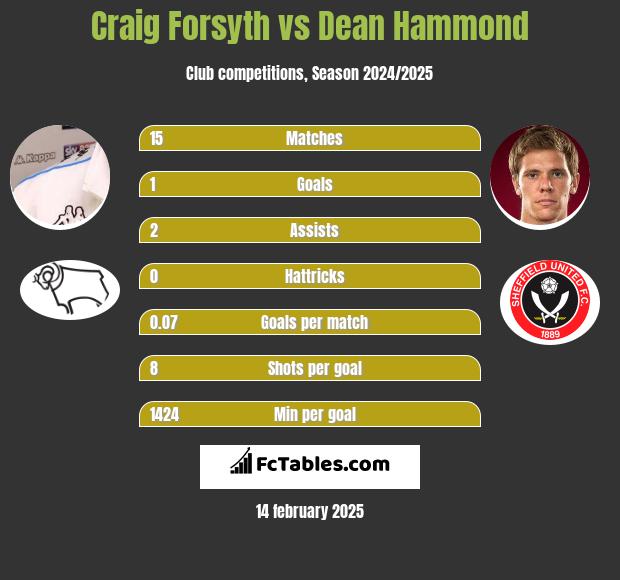 Craig Forsyth vs Dean Hammond h2h player stats