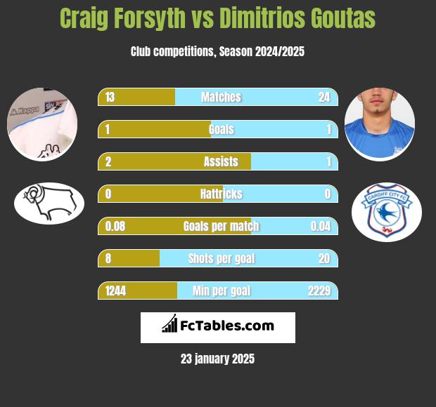 Craig Forsyth vs Dimitrios Goutas h2h player stats