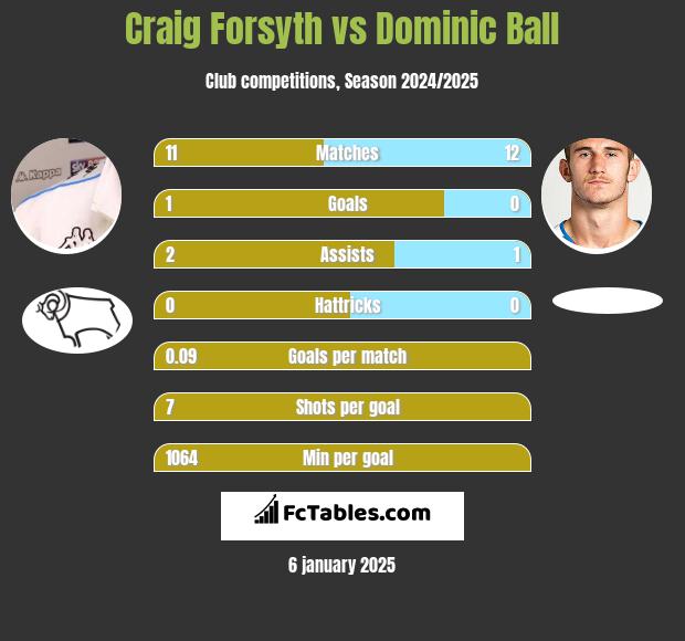 Craig Forsyth vs Dominic Ball h2h player stats