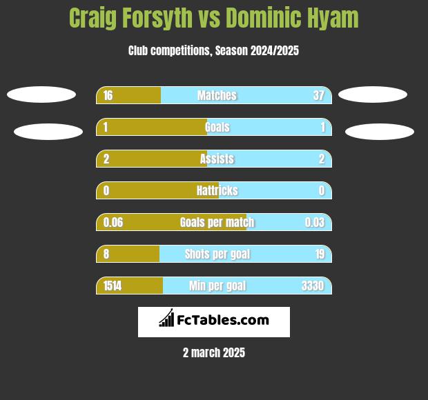 Craig Forsyth vs Dominic Hyam h2h player stats