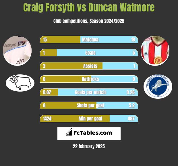 Craig Forsyth vs Duncan Watmore h2h player stats