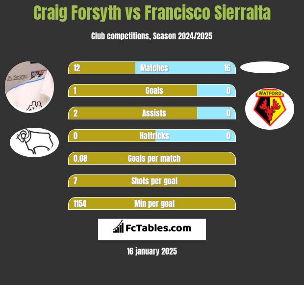 Craig Forsyth vs Francisco Sierralta h2h player stats